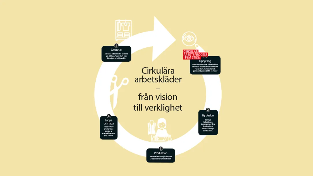 Infografik "Cirkulära arbetskläder - från vision till verklighet"